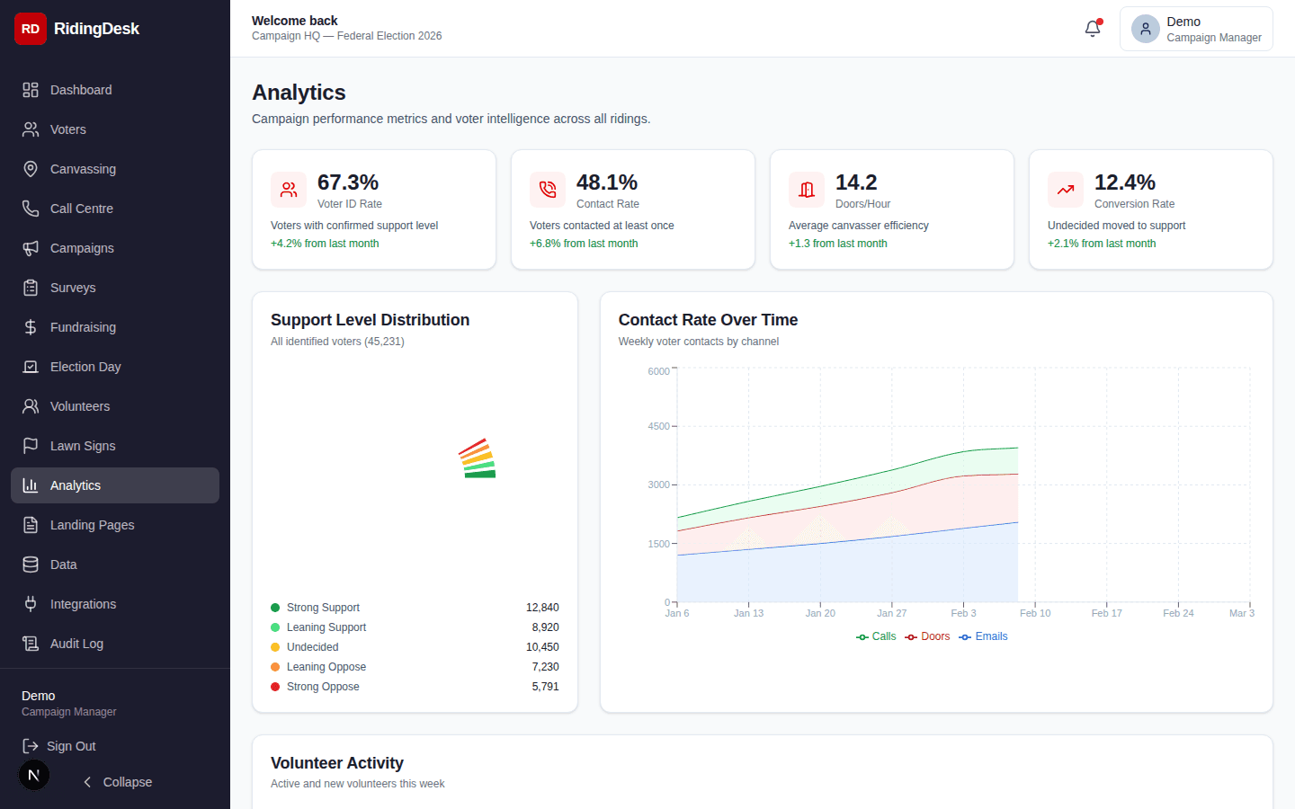 Analytics dashboard showing voter ID breakdown, canvassing progress charts, and fundraising trends