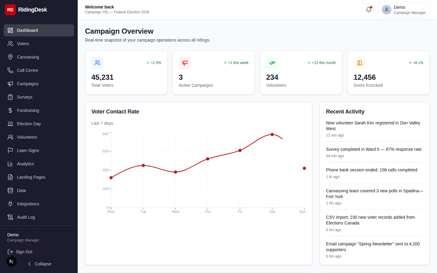 RidingDesk main dashboard showing KPIs, riding map, and activity feed