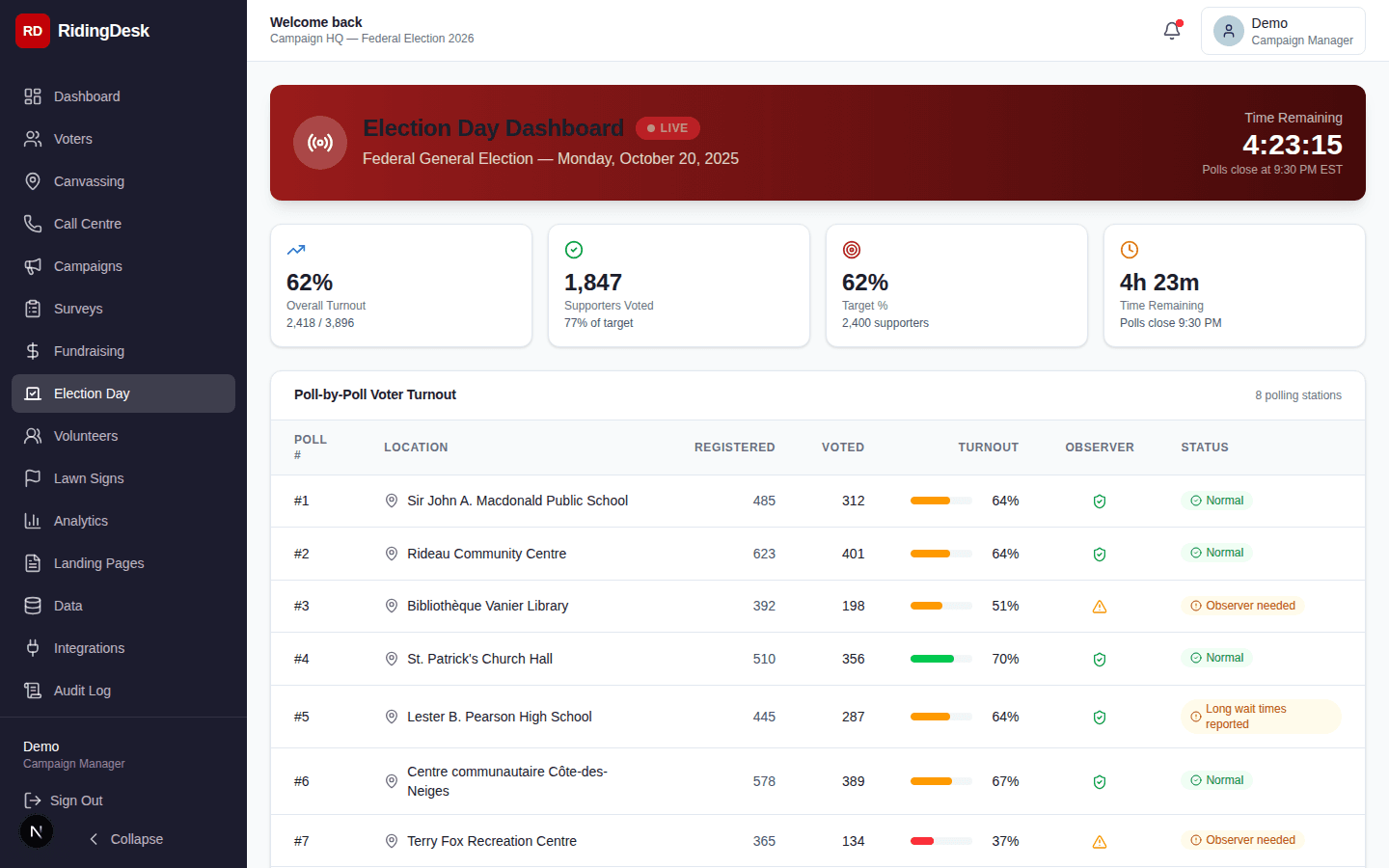 Election Day operations centre showing GOTV tracking, poll coverage map, LIVE indicator, and observer status panel