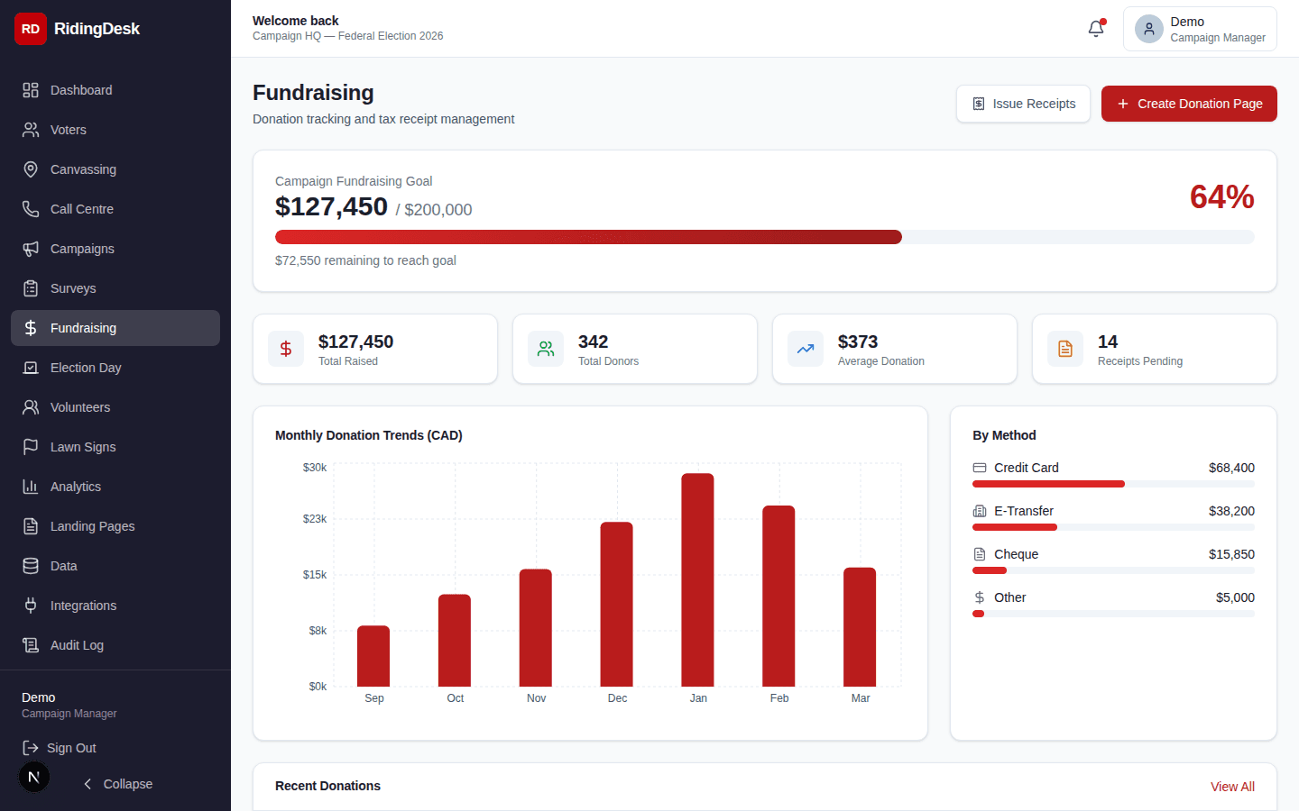 Fundraising dashboard showing donation totals, recent contributions, and tax receipt generation
